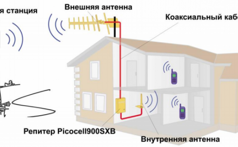 Усиление GSM сигнала