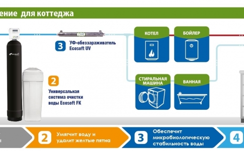 системы фильтрации воды: твердотопливные котлы: средства дезинфекции: