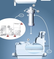 GRUNDFOS усовершенствовал конструкцию канализационных насосных установок SOLOLIFT2