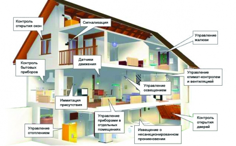 «Умный дом» от Disystems: комфорт и технологичность в одном флаконе!