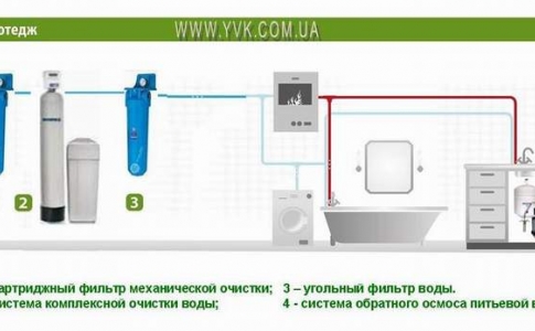 Готовые решения водоочистки квартир и загородных домов.