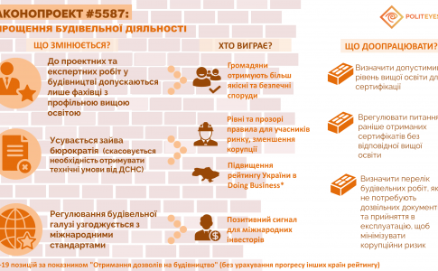 Закон України Про внесення змін до деяких законодавчих актів України щодо поліпшення умов ведення будівельної діяльності