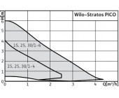 Wilo Stratos Pico 25/1-6